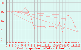 Courbe de la force du vent pour Monte Scuro