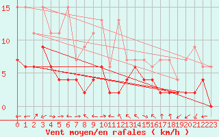 Courbe de la force du vent pour La Brvine (Sw)