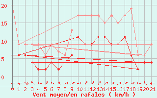 Courbe de la force du vent pour Schmerikon