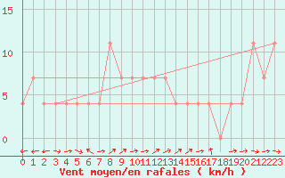 Courbe de la force du vent pour Ried Im Innkreis