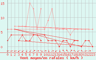 Courbe de la force du vent pour Vicosoprano