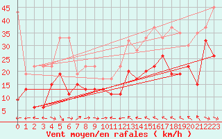 Courbe de la force du vent pour Grand Saint Bernard (Sw)
