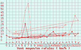 Courbe de la force du vent pour Monte Rosa