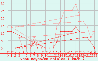 Courbe de la force du vent pour Agua Boa