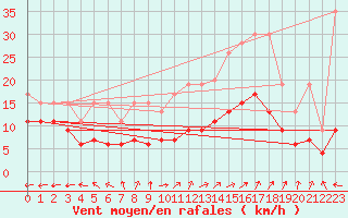 Courbe de la force du vent pour Oron (Sw)