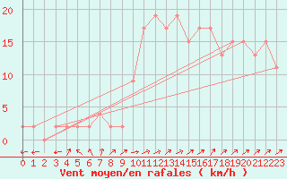 Courbe de la force du vent pour Molina de Aragn