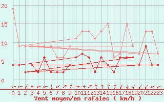 Courbe de la force du vent pour Evolene / Villa