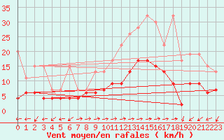 Courbe de la force du vent pour Evolene / Villa