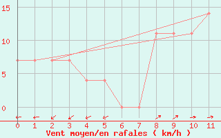 Courbe de la force du vent pour Arriach