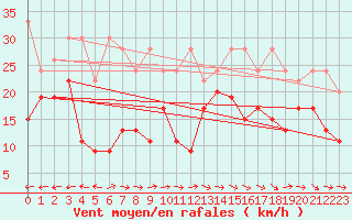 Courbe de la force du vent pour Grand Saint Bernard (Sw)