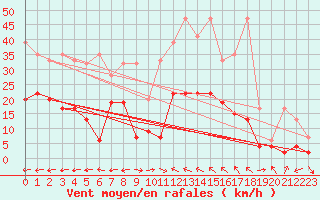 Courbe de la force du vent pour Visp