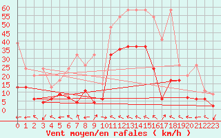 Courbe de la force du vent pour Visp