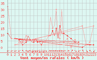 Courbe de la force du vent pour Locarno-Magadino