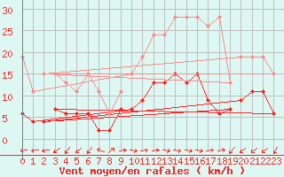 Courbe de la force du vent pour Evolene / Villa