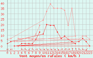 Courbe de la force du vent pour Langnau