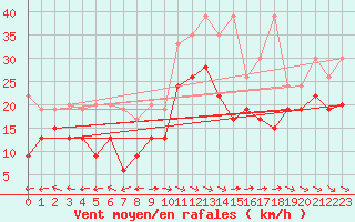 Courbe de la force du vent pour Grand Saint Bernard (Sw)
