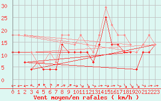 Courbe de la force du vent pour Veiholmen