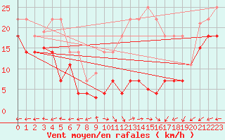 Courbe de la force du vent pour Palencia / Autilla del Pino