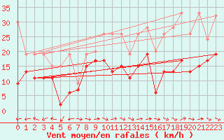 Courbe de la force du vent pour Grand Saint Bernard (Sw)