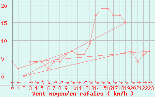 Courbe de la force du vent pour Ponferrada