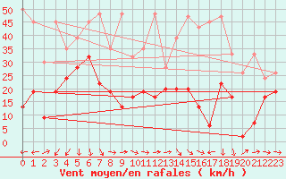 Courbe de la force du vent pour Jungfraujoch (Sw)