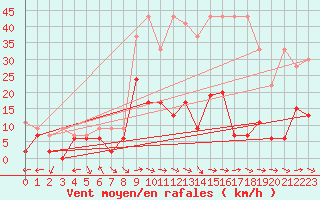 Courbe de la force du vent pour Mhling