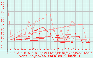 Courbe de la force du vent pour Muehldorf