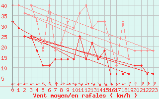 Courbe de la force du vent pour Lauwersoog Aws