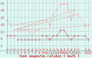 Courbe de la force du vent pour Zerind