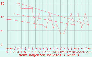 Courbe de la force du vent pour Navacerrada