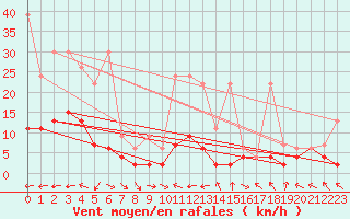 Courbe de la force du vent pour Ble - Binningen (Sw)