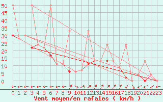 Courbe de la force du vent pour Vicosoprano