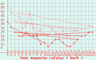 Courbe de la force du vent pour Grand Saint Bernard (Sw)
