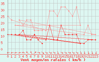 Courbe de la force du vent pour Lindenberg