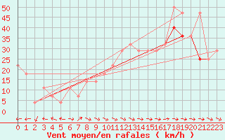 Courbe de la force du vent pour Galzig