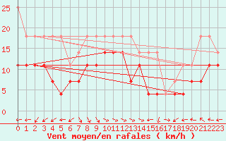 Courbe de la force du vent pour Inari Nellim