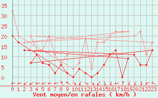 Courbe de la force du vent pour Saentis (Sw)