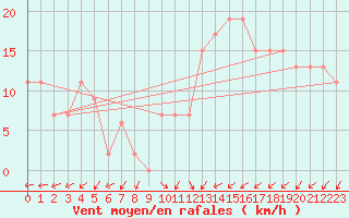 Courbe de la force du vent pour Magilligan