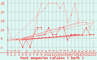 Courbe de la force du vent pour Luedenscheid