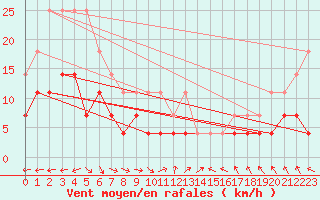 Courbe de la force du vent pour Blomskog