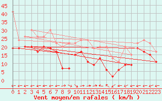 Courbe de la force du vent pour Grand Saint Bernard (Sw)