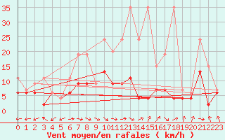 Courbe de la force du vent pour Rnenberg