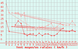 Courbe de la force du vent pour Hoernli