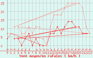 Courbe de la force du vent pour Agua Boa