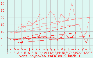 Courbe de la force du vent pour Engelberg