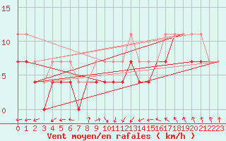 Courbe de la force du vent pour Orskar