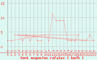 Courbe de la force du vent pour Bousson (It)
