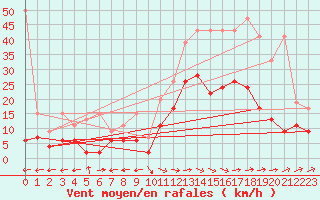 Courbe de la force du vent pour Visp