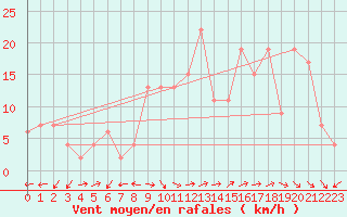 Courbe de la force du vent pour Capel Curig