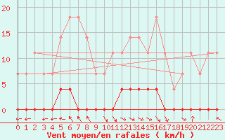 Courbe de la force du vent pour Sighetu Marmatiei
